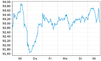 Chart nordasia.com - 1 Woche