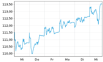 Chart First Private Europa Akt. ULM  Inhaber-Anteile - 1 semaine