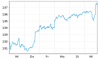 Chart Allianz Strategiefds Wachstum - 1 Week