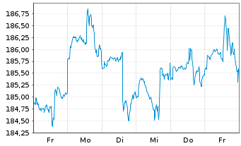 Chart All.Strategiefds Wachstum Pl. Inh.-Anteile A (EUR) - 1 Week