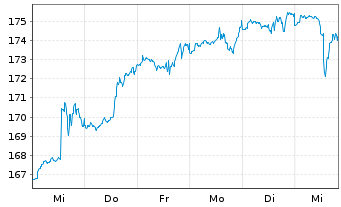 Chart All.Strategiefds Wachstum Pl. Inh.-Anteile A (EUR) - 1 Week