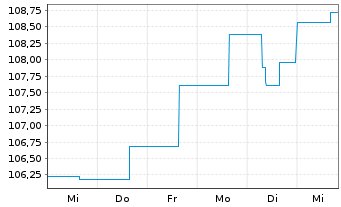 Chart VermögensMan.Stars of Mul.Ass. Inh.Anteile A (EUR) - 1 Woche