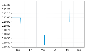 Chart VermögensMan.Stars of Mul.Ass. Inh.Anteile A (EUR) - 1 semaine