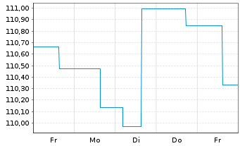 Chart VermögensMan.Stars of Mul.Ass. Inh.Anteile A (EUR) - 1 Woche