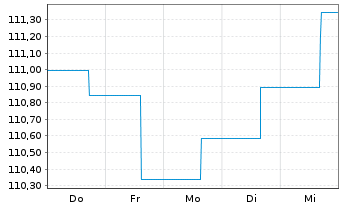Chart VermögensMan.Stars of Mul.Ass. Inh.Anteile A (EUR) - 1 Week