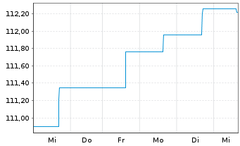 Chart VermögensMan.Stars of Mul.Ass. Inh.Anteile A (EUR) - 1 Woche
