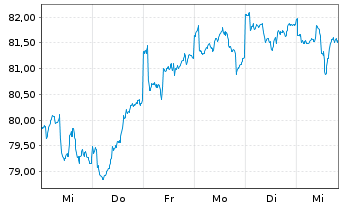 Chart Dt.Postbk.Global Player - 1 Week