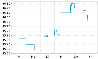 Chart WestInvest InterSelect Inhaber-Anteile - 1 Week