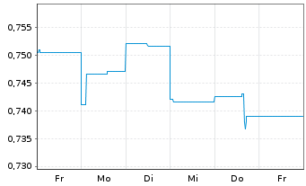 Chart SEB ImmoInvest - 1 Week