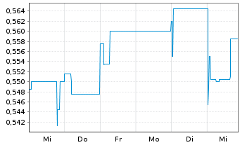 Chart SEB ImmoInvest - 1 Week