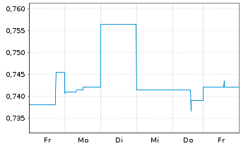 Chart SEB ImmoInvest - 1 Woche