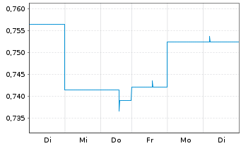 Chart SEB ImmoInvest - 1 Week