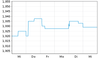 Chart CS EUROREAL - 1 Woche