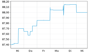 Chart UniImmo: Deutschland - 1 Woche