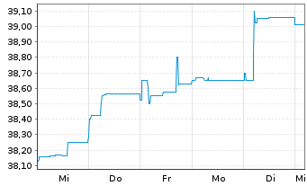 Chart UniImmo: Global Inhaber-Anteile - 1 semaine