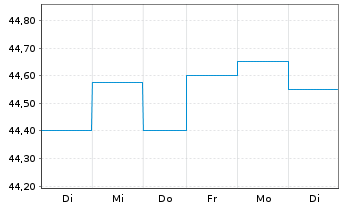 Chart UniImmo: Global Inhaber-Anteile - 1 Week