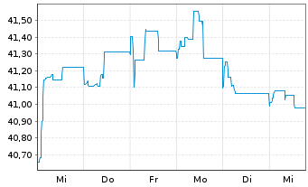 Chart hausInvest europa - 1 semaine