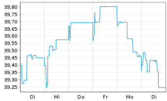 Chart hausInvest europa - 1 Week