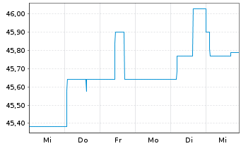 Chart grundbesitz Fokus Deutschland Inh.Anteile RC o.N. - 1 Woche