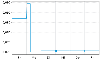 Chart AXA Immoselect Inhaber-Anteile - 1 Week