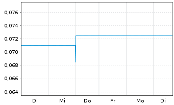 Chart AXA Immoselect Inhaber-Anteile - 1 semaine