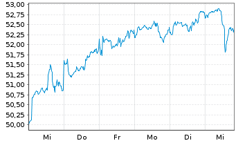 Chart terrAssisi Aktien I AMI Inhaber-Anteile - 1 Woche