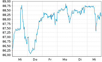 Chart DWS SDG Multi Asset Dynamic Inhaber-Anteile LC - 1 semaine