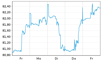 Chart E.ON Aktienfonds DWS Inhaber-Anteile - 1 Week