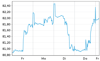 Chart E.ON Aktienfonds DWS Inhaber-Anteile - 1 semaine