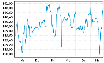 Chart DWS Top Dividende - 1 Week