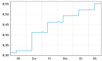 Chart FIAG-UNIVERSAL-DACHFONDS Inhaber-Anteile - 1 semaine