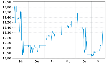 Chart JDC Group AG - 1 Week