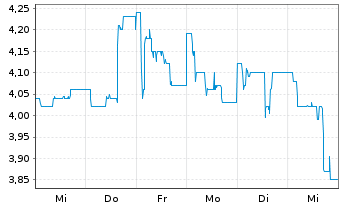 Chart Vita 34 AG - 1 Week