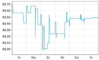 Chart Deutsche Postbank Fdg Tr. III Pref.Sec.05(11/Und.) - 1 Woche