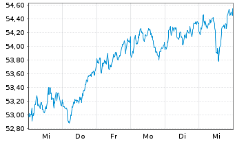 Chart iShare.EURO STOXX UCITS ETF DE - 1 Woche