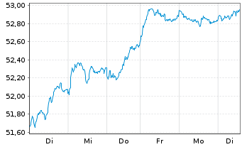 Chart iShare.EURO STOXX UCITS ETF DE - 1 semaine