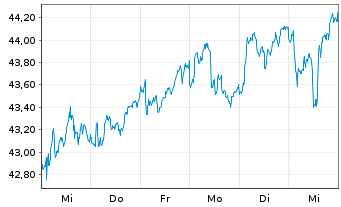 Chart iShares ATX UCITS ETF DE - 1 Week