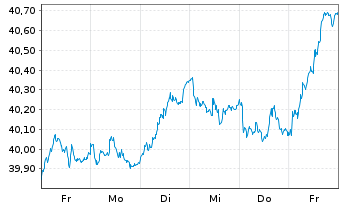 Chart iShares ATX UCITS ETF DE - 1 Week
