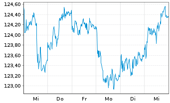 Chart iS.eb.r.Go.Ger.10.5+y U.ETF DE - 1 semaine