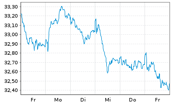 Chart iSh.ST.Euro.Small 200 U.ETF DE - 1 semaine