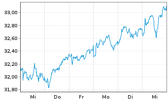 Chart iSh.ST.Euro.Small 200 U.ETF DE - 1 semaine