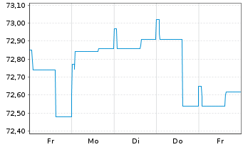Chart ODDO BHF Polaris Moderate Inhaber-Anteile DRW-EUR - 1 Week