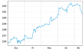 Chart TBF GLOBAL TECHNOLOGY Inhaber-Anteile USD (R) - 1 Week