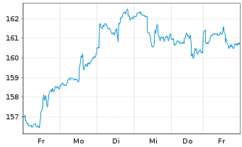 Chart TBF GLOBAL TECHNOLOGY Inhaber-Anteile USD (R) - 1 Woche
