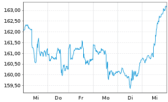 Chart TBF GLOBAL TECHNOLOGY Inhaber-Anteile USD (R) - 1 Week