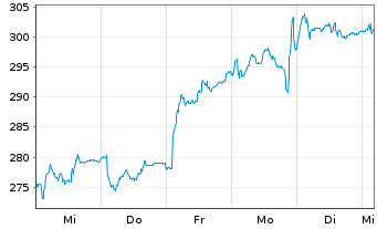 Chart MTU Aero Engines AG - 1 semaine