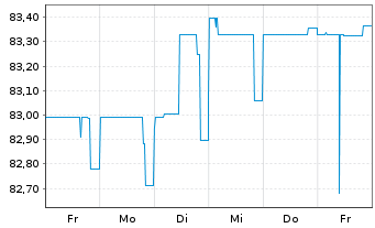 Chart Deutsche Postbank Fdg Trust I Pref.Sec.04(10/Und.) - 1 Week