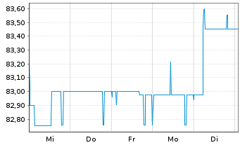 Chart Deutsche Postbank Fdg Trust I Pref.Sec.04(10/Und.) - 1 Week
