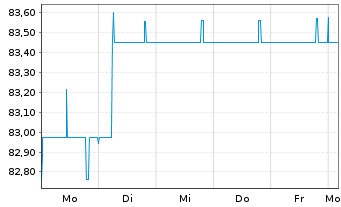 Chart Deutsche Postbank Fdg Trust I Pref.Sec.04(10/Und.) - 1 semaine