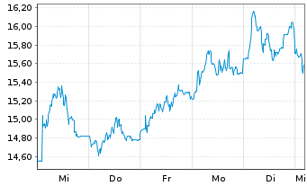 Chart SMA Solar Technology AG - 1 semaine